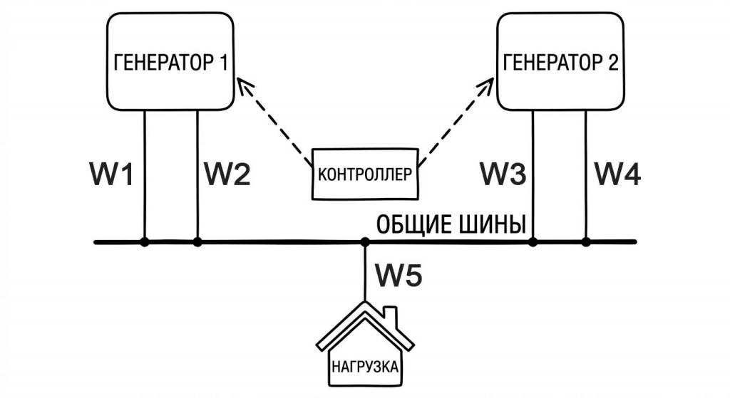 Схема параллельного подключения генераторов к общей шине и нагрузке